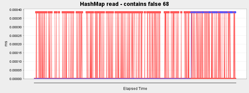 HashMap read - contains false 68